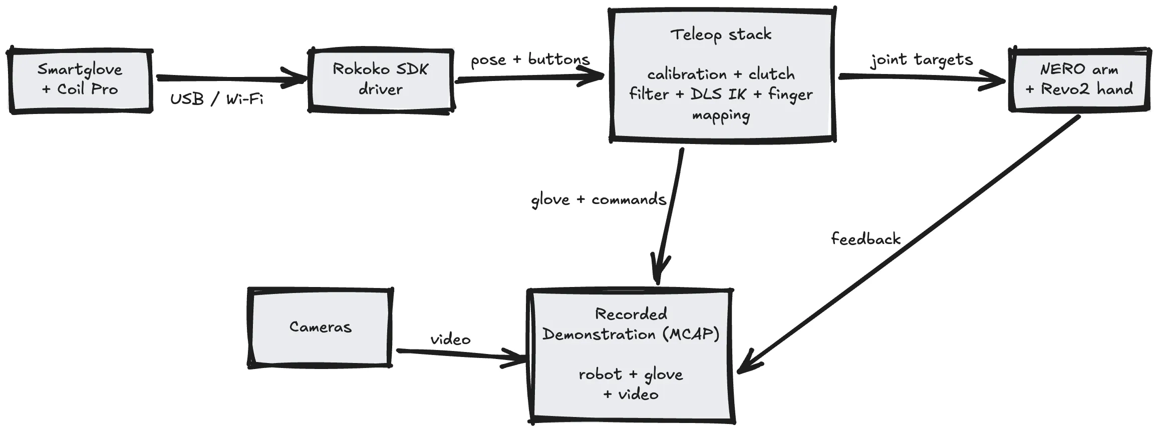 glove data passes through the Rokoko SDK and teleoperation stack to control the robot, while robot, glove and camera data are recorded to MCAP